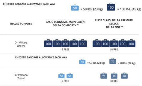 delta air lines baggage fees 2020