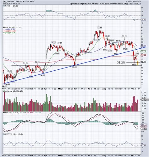 delta air lines stock market