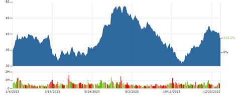 delta air lines stock price 2009