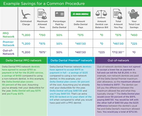 delta dental insurance ppo plans