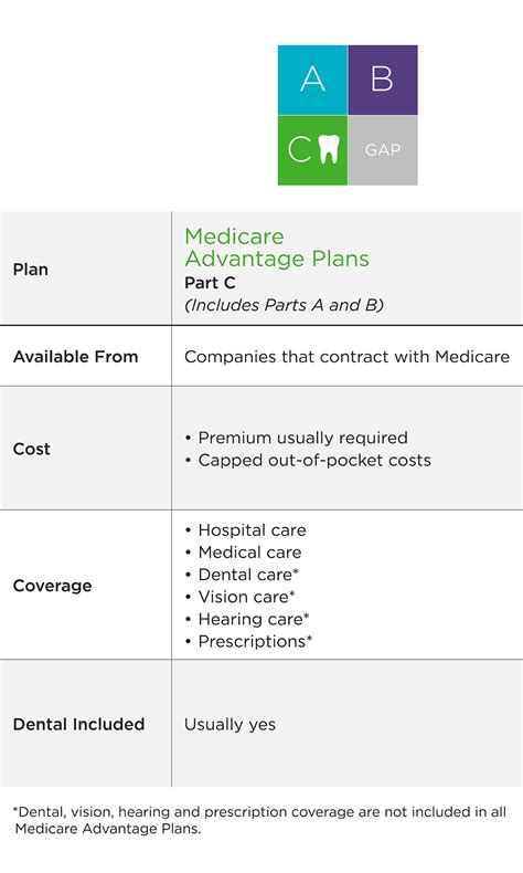 delta dental medicare insurance plans