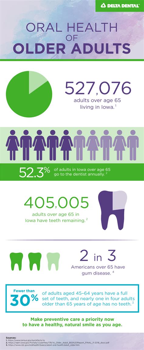 delta dental plans for seniors in iowa