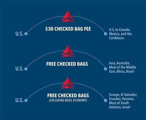 delta first baggage fee