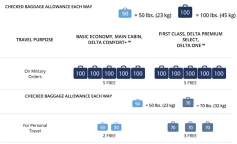 delta first class bag fees