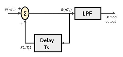 delta modulation and demodulation block diagram