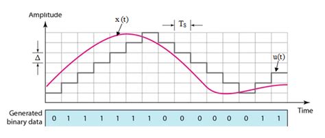 delta modulation and demodulation graph