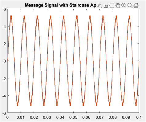 delta modulation and demodulation matlab code