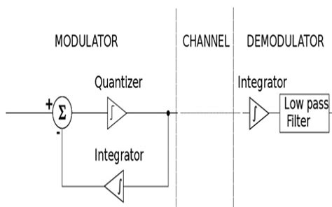 delta modulation and demodulation theory pdf