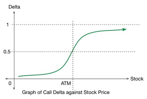 delta of a graph