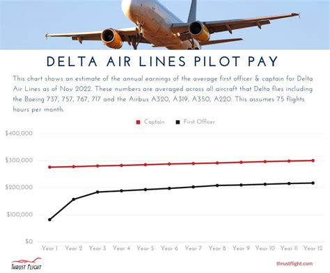 delta pilot pay