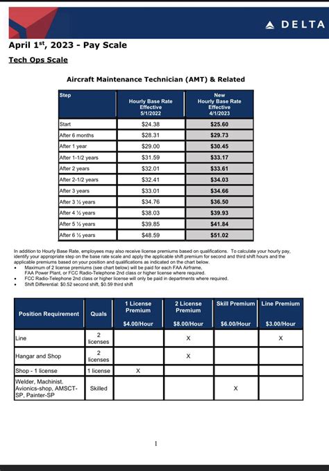 delta pilot pay scale