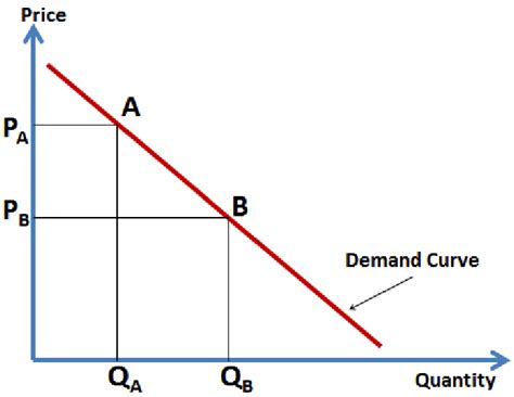 NEED ANSWER NOW!! The graph shows a demand curve What changes does the