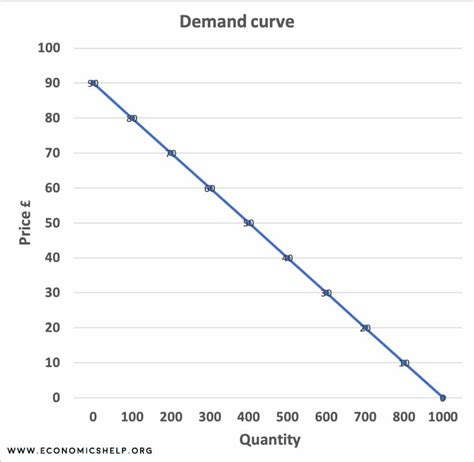 Demand Curve Graph Example