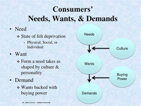 demand differs from wants and needs
