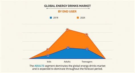 Demand For Energy Drinks