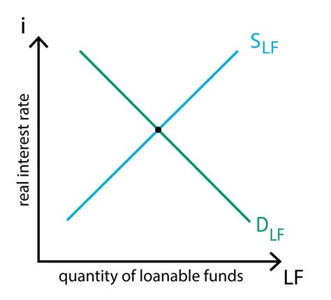 demand for loanable funds graph