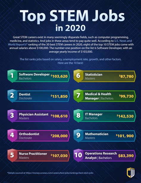 demand for stem jobs