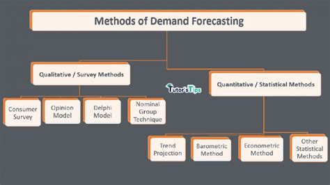 demand forecasting methods and techniques