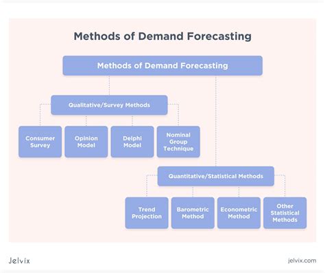 demand forecasting techniques with examples