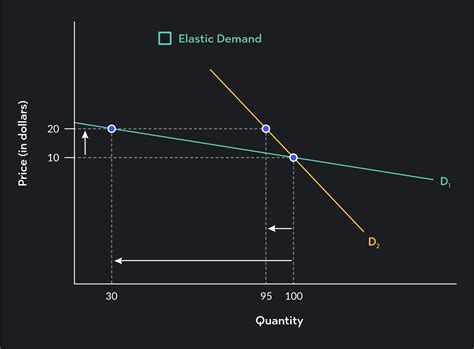 Demand Is Elastic If The Price Elasticity Of Demand Is Greater Than 1