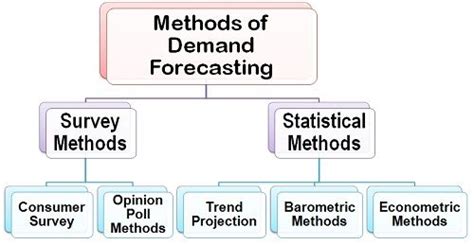 demand planning tools and techniques