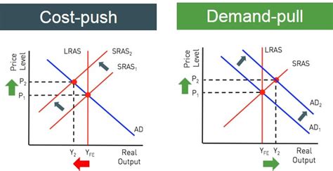 demand pull and cost push inflation diagram