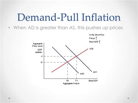 demand pull inflation ap macro