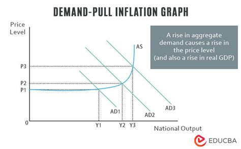 demand pull inflation example
