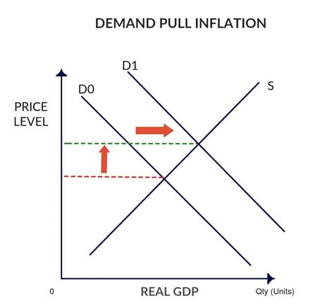 demand pull inflation simple definition