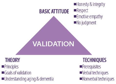 This Are Dementia Validation Method Tips And Trick