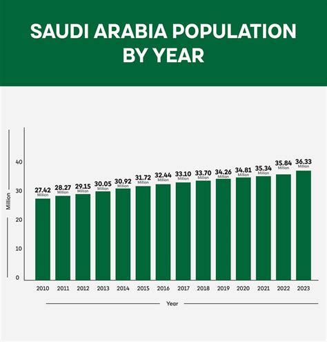 demographic of saudi arabia