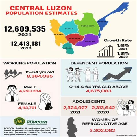 demography of central luzon