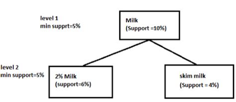 demonstrate multidimensional and multilevel association rule mining with suitable examples