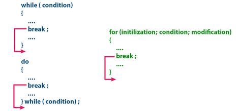 demonstrate the use of break continue and goto statements in c