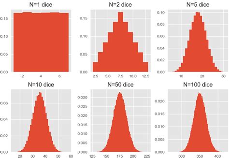 demonstration of central limit theorem