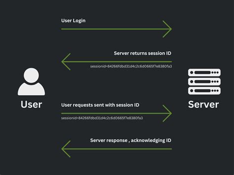 demote Authentication and Session Management