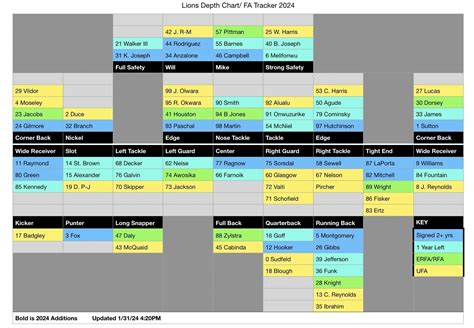 Den Depth Chart