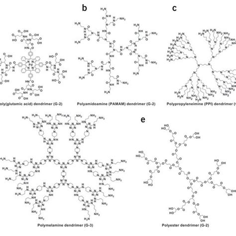 Dendron Examples