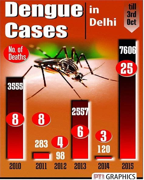 dengue cases in delhi in october 2023