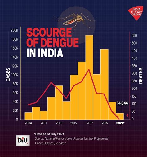 dengue cases in india today