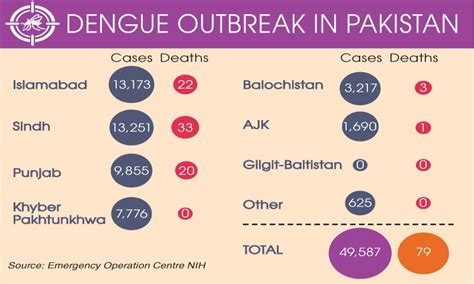 dengue cases in pakistan 2023