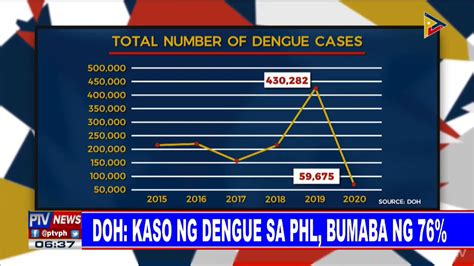 dengue cases in the philippines 2022