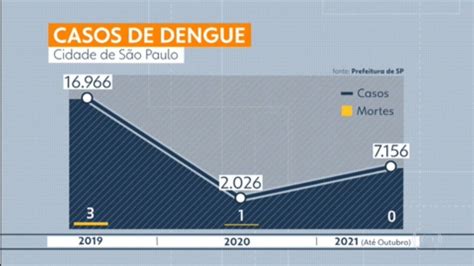 dengue em sao paulo 2024