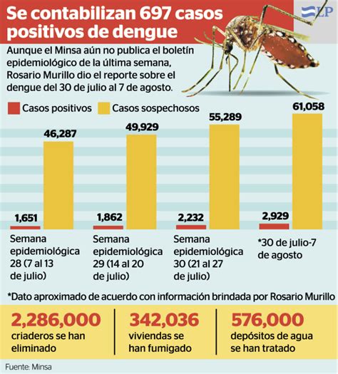 dengue en nicaragua 2023