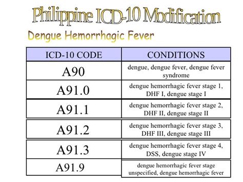 dengue hemorrhagic fever icd 10