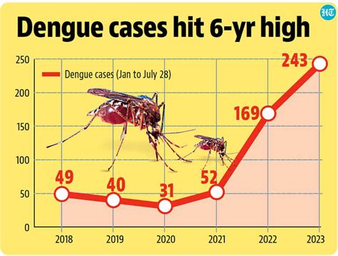 dengue in india 2012