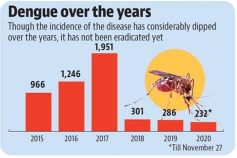 dengue in india 2019 report