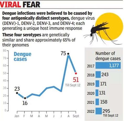 dengue in india 2020 news