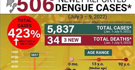 dengue in philippines 2023