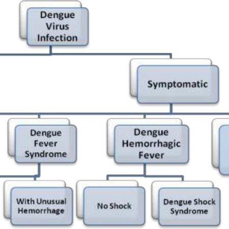 dengue infection googel sholarr 2023